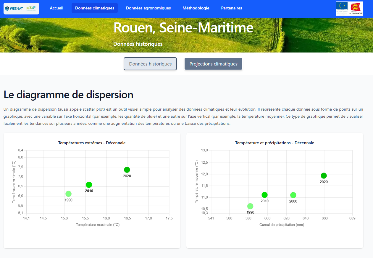 illustration Weenat Simulateur Agro Climatique, historique